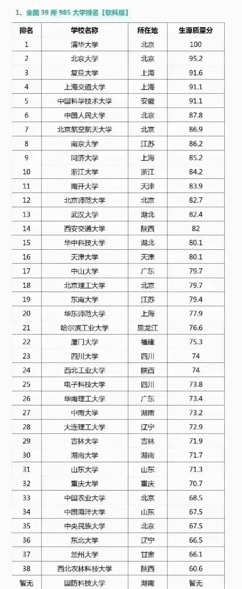985在全国有多少所大学